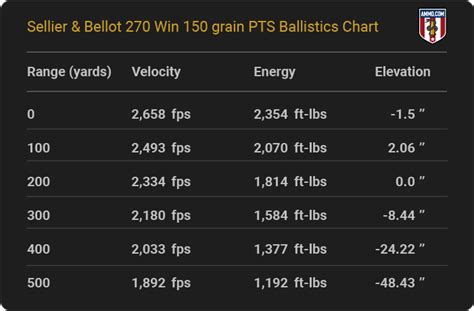 270 Ballistics Chart 的图像结果