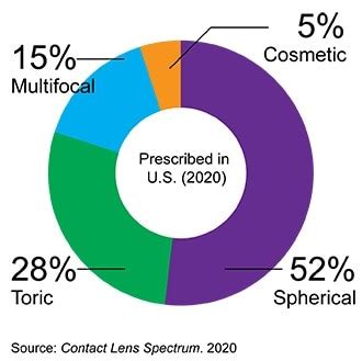 Contact Lens Basics: Types of Contact Lenses and More