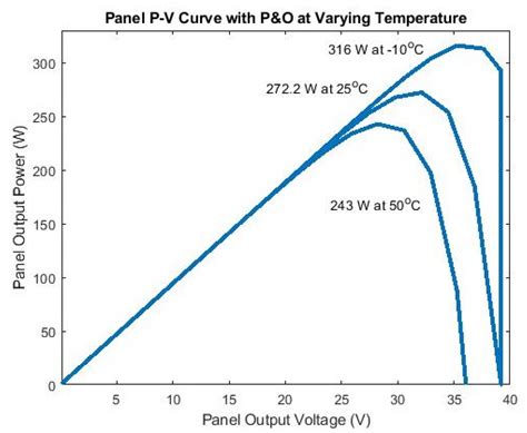Photovoltaic Energy Conversion Systems with Sliding Mode Control