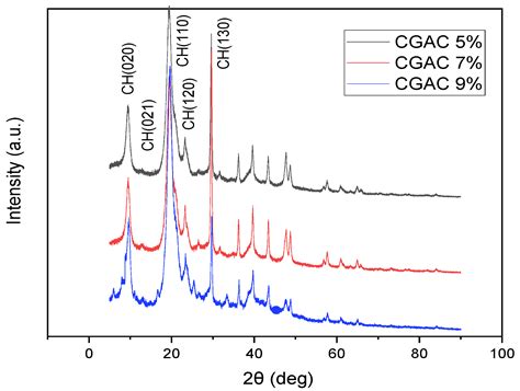 Green and Fast Extraction of Chitin from Waste Shrimp Shells ...