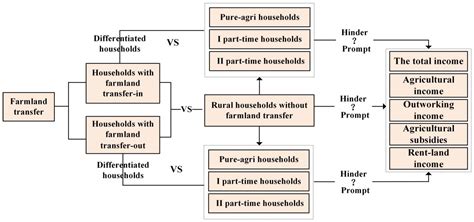 The Impact of Farmland Transfer on Rural Households’ Income Structure ...
