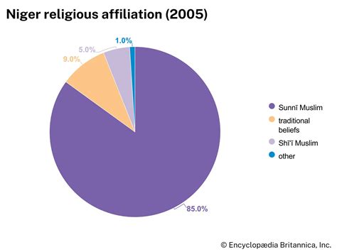 Religion In Niger