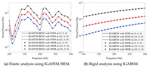 Wideband Vibro-Acoustic Coupling Investigation in Three Dimensions ...