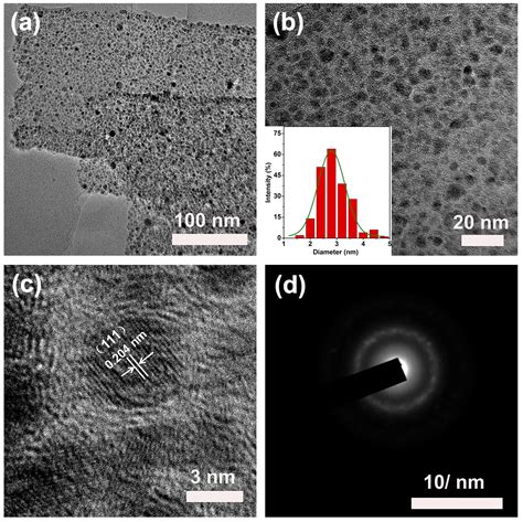 S- and N-Co-Doped Carbon-Nanoplate-Encased Ni Nanoparticles Derived ...