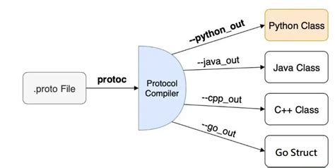 Image result for Protobuf CPP Example
