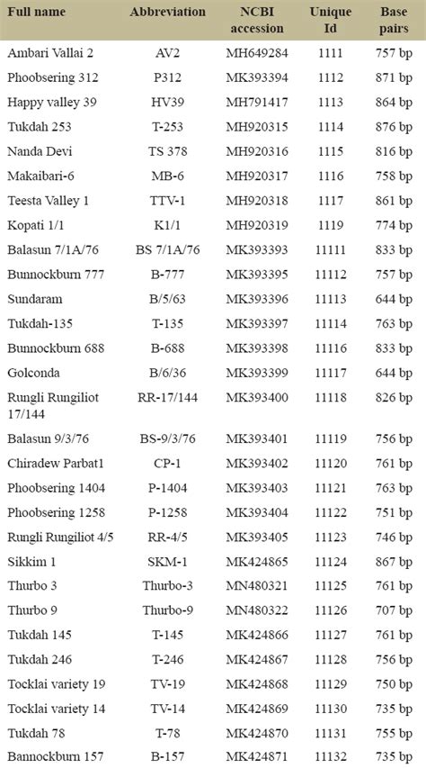 Evolution of matK Gene among the Elite Tea Clones (Camellia sinensis ...