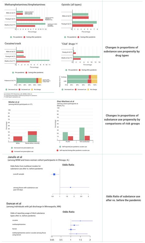 Illicit Substance Use and the COVID-19 Pandemic in the United States: A ...