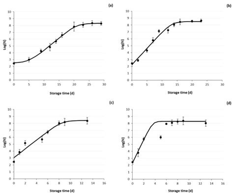 Validating Accelerated Shelf Life Testing Methodology for Predicting ...
