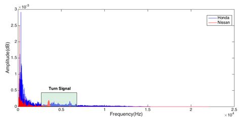 A Vehicle Steering Recognition System Based on Low-Cost Smartphone Sensors