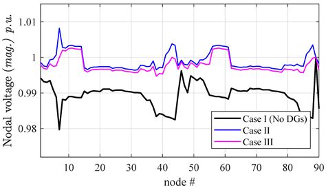 An Iterative Scheme for the Power-Flow Analysis of Distribution ...