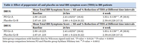 Efficacy of Peppermint Oil in Irritable Bowel Syndrome