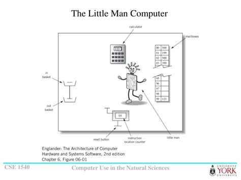 Image result for Little man computer tutorial