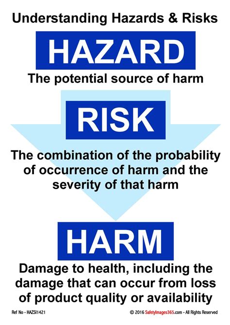 Hazards & Risks Safety Posters. Understanding Hazards and Risks. - Safety Posters