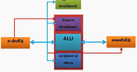 Image result for Data Encoding Tamil
