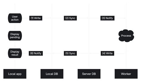 Image result for State Machine Workflow Chart Example