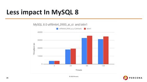 Query Optimization MySQL 的图像结果