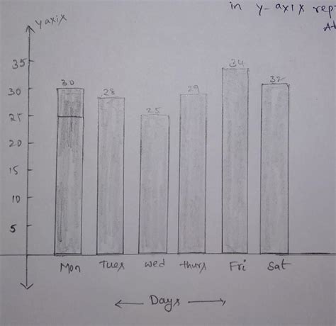 Draw of bar graph for your sleeping hours for 7 days (2/10/22-09/10/22 ...