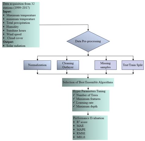 Ensemble Machine-Learning Models for Accurate Prediction of Solar ...