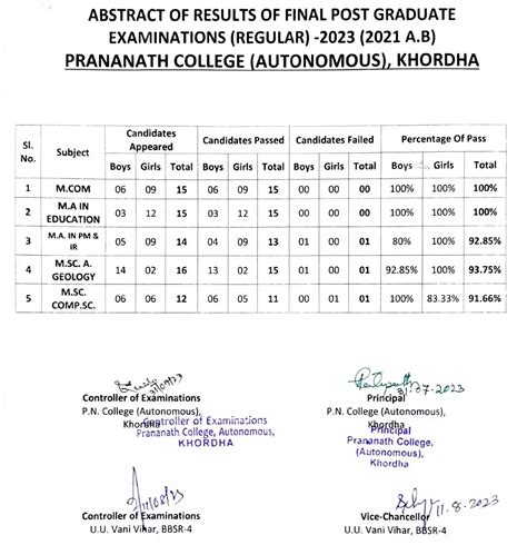 Prananath College (Autonomous) | Abstract of Results