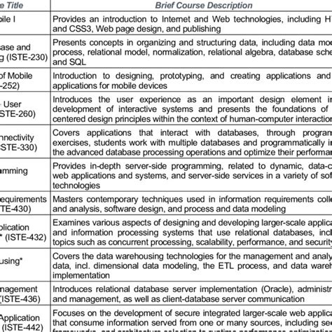 Image result for Software Development Courses