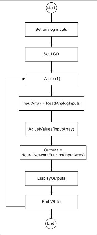 Image result for Algorithm Arduino Example