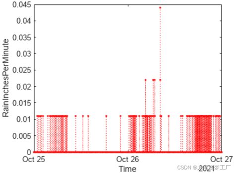 Plot Function in MATLAB 的图像结果