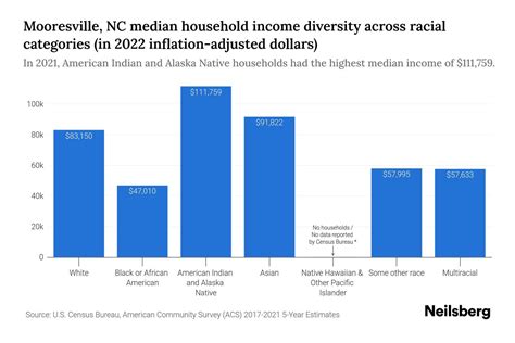 Mooresville, NC Income Statistics to Know in 2024 | Neilsberg
