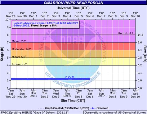 NWS Norman NWPS Hydrograph Monitor Page