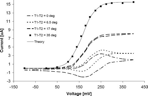 Voltammetry under a Controlled Temperature Gradient