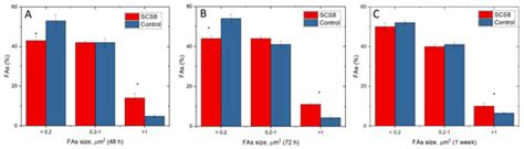Hydroxyl Groups Induce Bioactivity in Silica/Chitosan Aerogels Designed ...