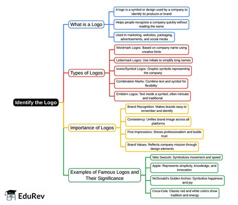 Identify the Logo Mind Map - Class 1 General Knowledge for Young Learners