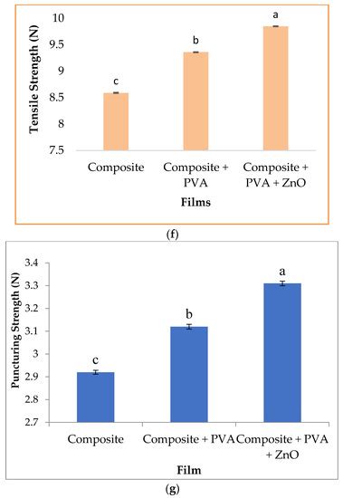 Impact of Zinc Oxide Nano Particles, Poly Vinyl Alcohol, and Natural ...
