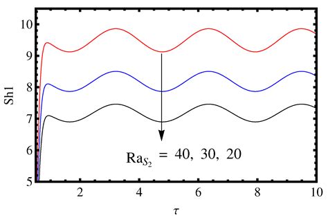Dynamics of Newtonian Liquids with Distinct Concentrations Due to Time ...