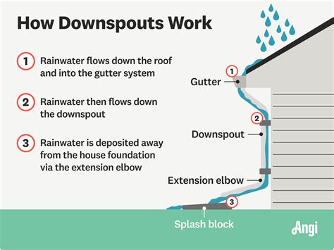 Roof Area Per Downspout Oversized Downspouts And Gutters For Homes: