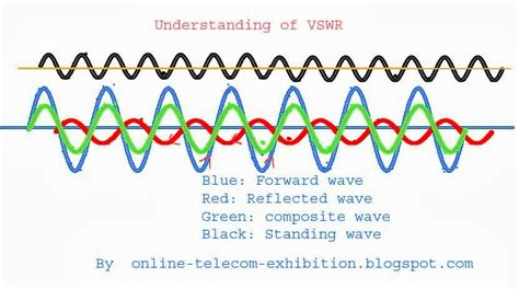 Image result for VSWR Animation