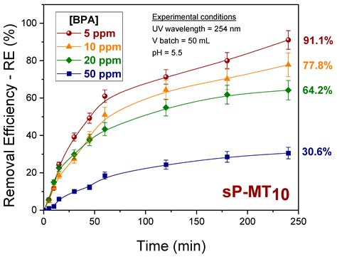 MWCNTs Decorated with TiO2 as Highly Performing Filler in the ...