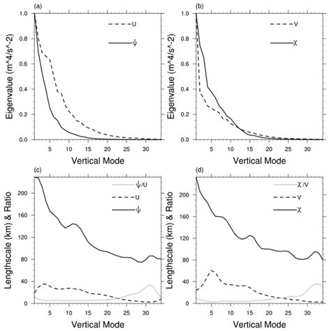 Evaluation of Two Momentum Control Variable Schemes in Radar Data ...
