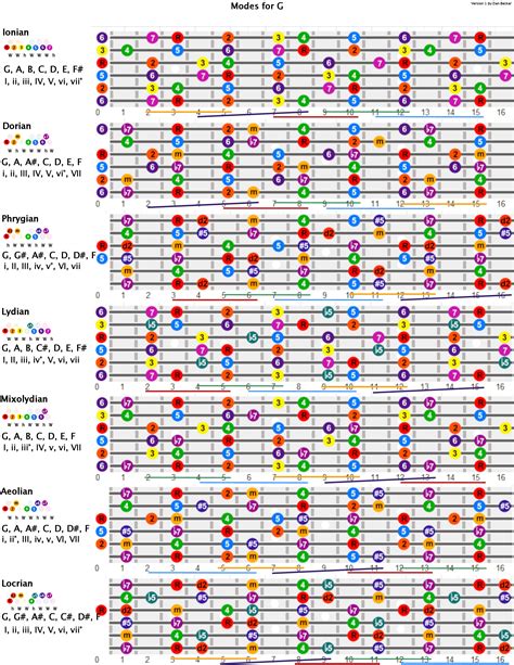 Printable Guitar Scales Chart