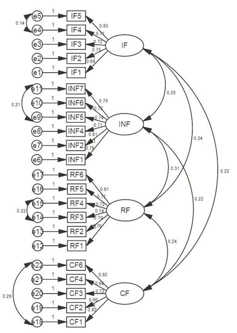 Image result for Confirmatory Factor Analysis Example