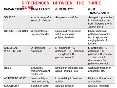 GUM ARABIC, GUM GHATTI, GUM TRAGACANTH | PPTX