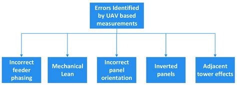 A Review of Unmanned Aerial Vehicle Based Antenna and Propagation ...