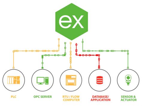 KEPServerEX 6 Tutorials 的图像结果