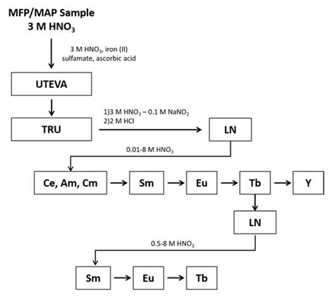 Separation of Lanthanide Isotopes from Mixed Fission Product Samples