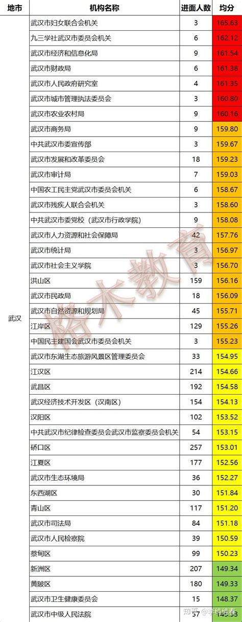 湖北省考各县区进面分数详细统计 - 知乎