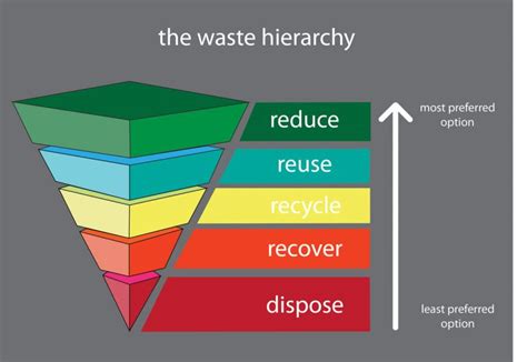 Image result for Waste Segregation System Using Computer Vision