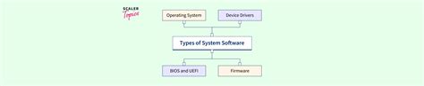 Image result for 2 Types of System Software
