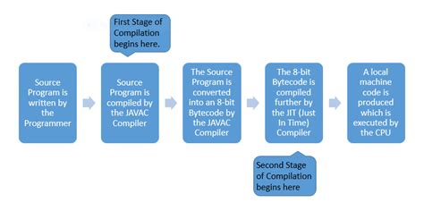 Image result for How Java Program Is Compiled and Executed