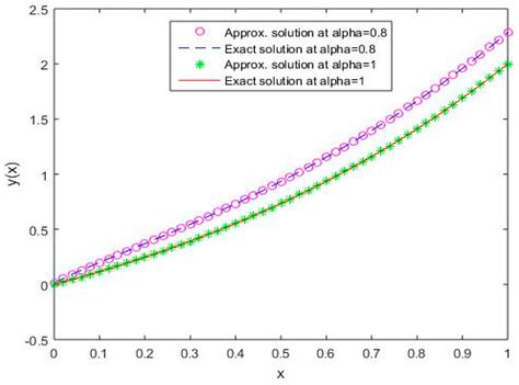 Solving Non-Linear Fractional Variational Problems Using Jacobi Polynomials