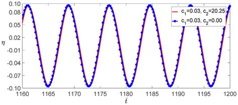 Effects of Nonlinear Damping on Vibrations of Microbeam