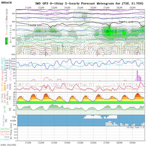 Meteogram